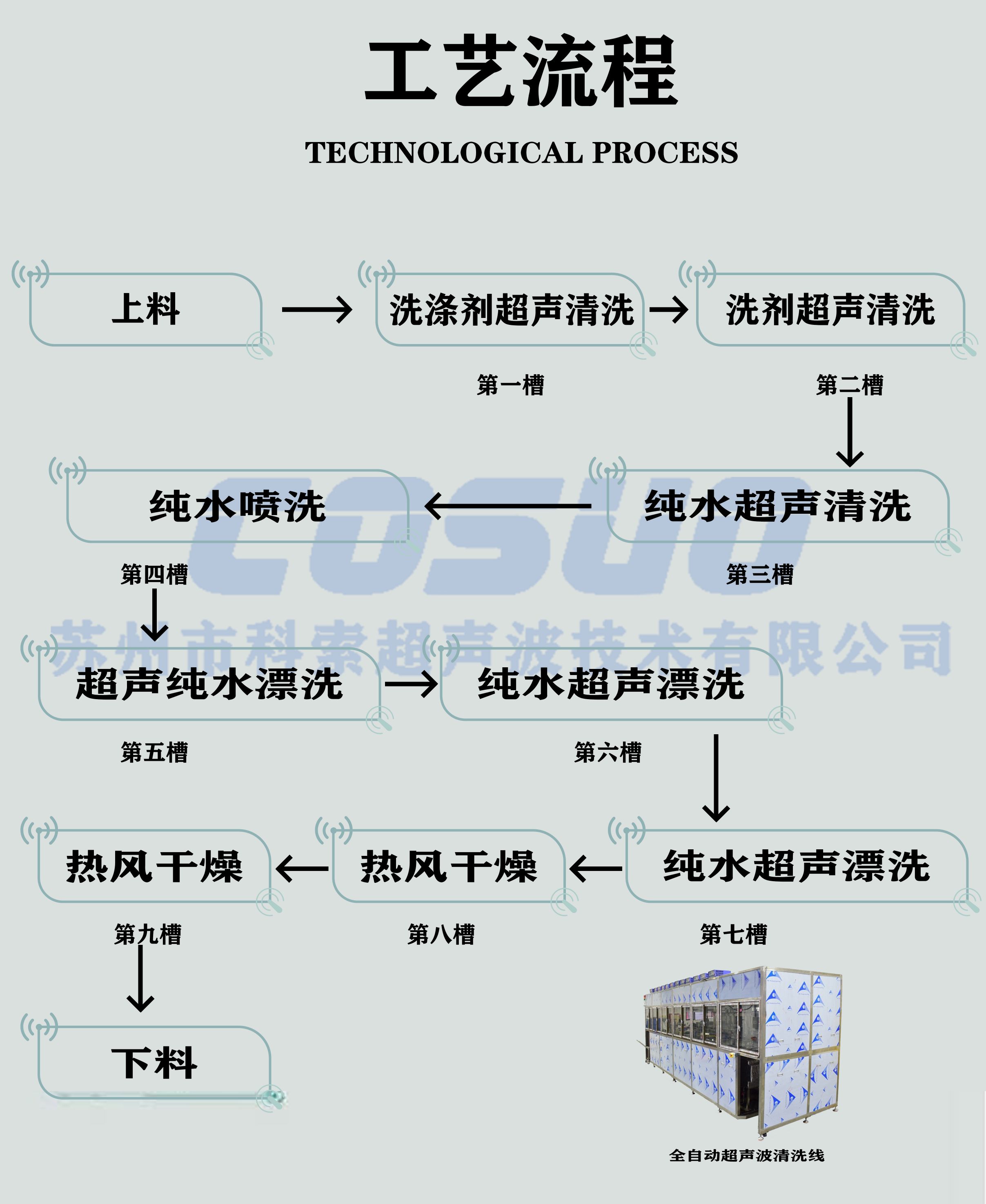 全自动超声波清洗线工艺流程(1).jpg